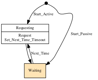 State diagram for SNTP.Client