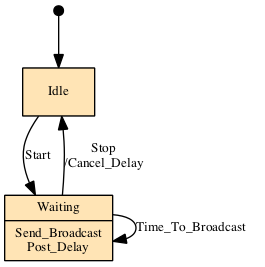 State diagram for SNTP.Server