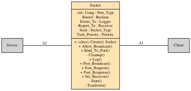 Context class diagram for Socket