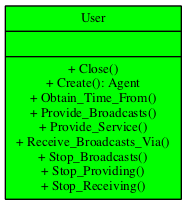 Context class diagram for User