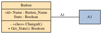 Context class diagram for Button