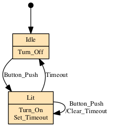 State diagram for House_Management.Lamp